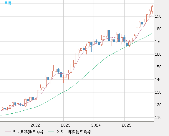 スイスフラン/円チャート（CHF/JPY）月足