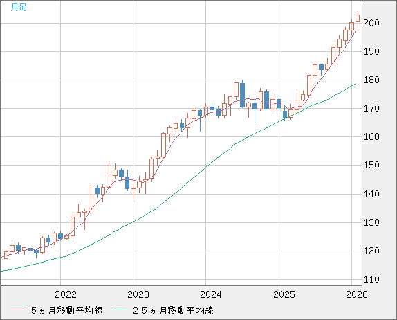 スイスフラン/円チャート（CHF/JPY）月足