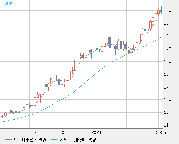 スイスフラン/円チャート（CHF/JPY）月足