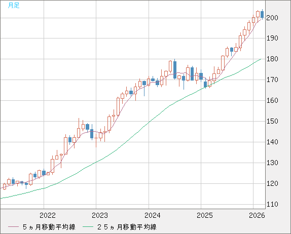 スイスフラン/円チャート（CHF/JPY）月足