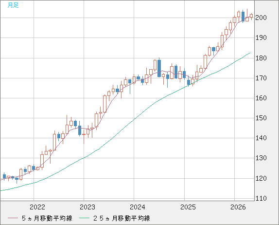 スイスフラン/円チャート（CHF/JPY）月足