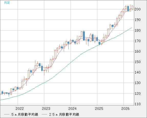 スイスフラン/円チャート（CHF/JPY）月足
