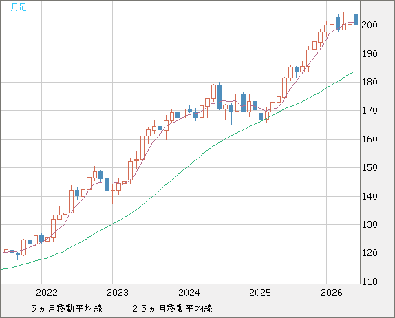 スイスフラン/円チャート（CHF/JPY）月足