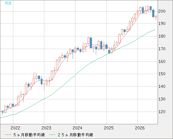 スイスフラン/円チャート（CHF/JPY）月足