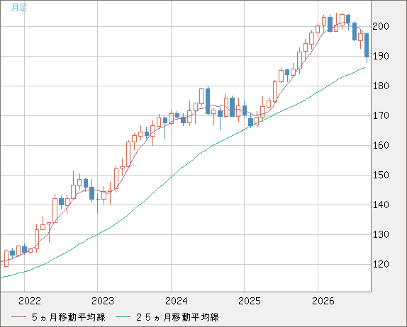 スイスフラン/円チャート（CHF/JPY）月足