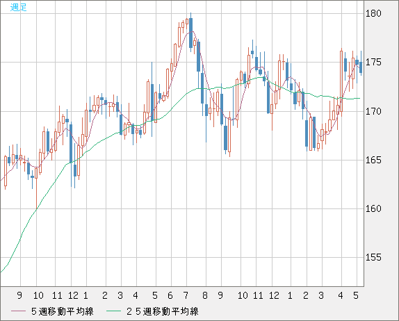 スイスフラン/円チャート（CHF/JPY）週足