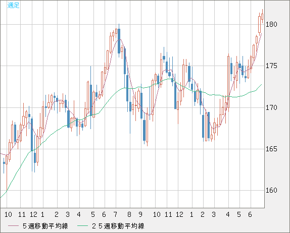 スイスフラン/円チャート（CHF/JPY）週足