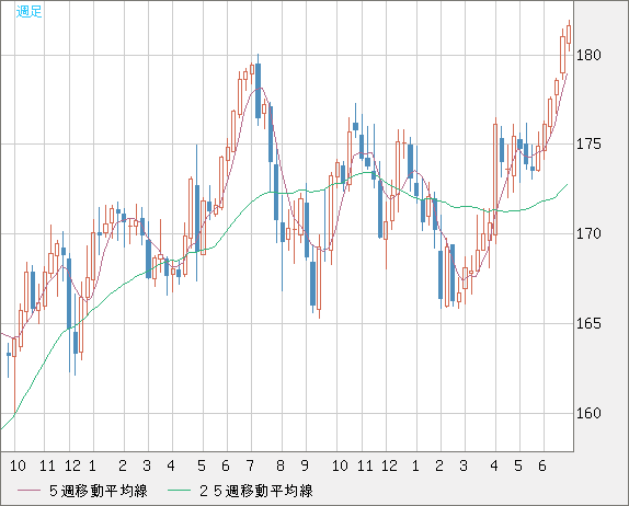 スイスフラン/円チャート（CHF/JPY）週足