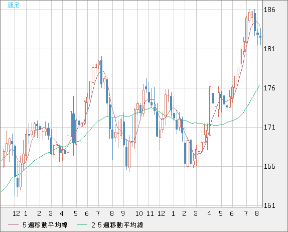 スイスフラン/円チャート（CHF/JPY）週足