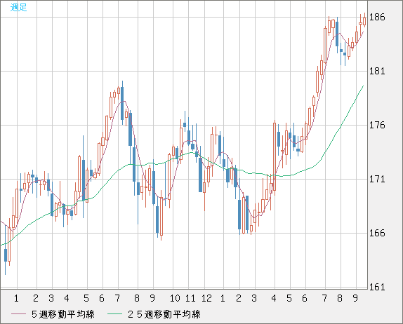 スイスフラン/円チャート（CHF/JPY）週足