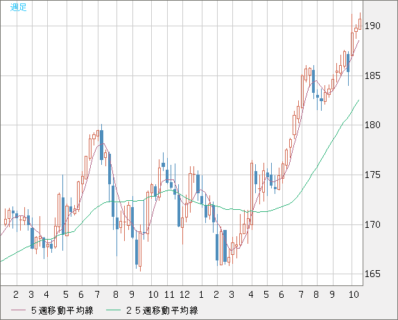 スイスフラン/円チャート(CHF/JPY)週足