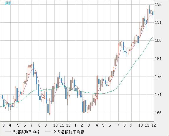 スイスフラン/円チャート（CHF/JPY）週足
