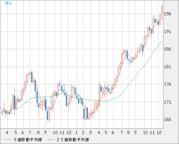 スイスフラン/円チャート（CHF/JPY）週足