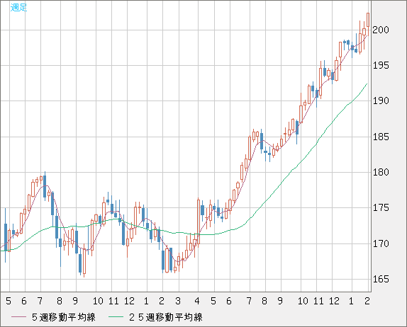 スイスフラン/円チャート（CHF/JPY）週足