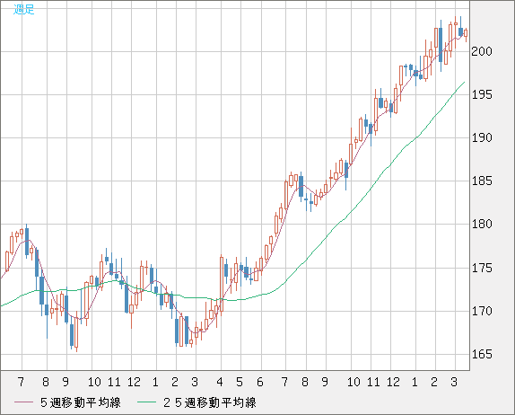 スイスフラン/円チャート（CHF/JPY）週足