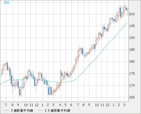 スイスフラン/円チャート（CHF/JPY）週足