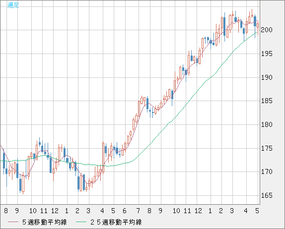 スイスフラン/円チャート（CHF/JPY）週足