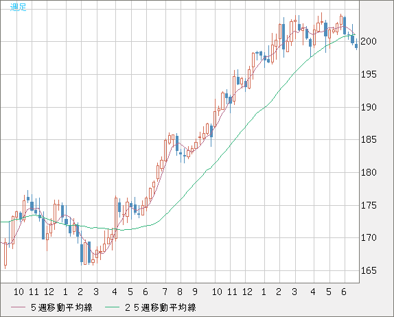 スイスフラン/円チャート（CHF/JPY）週足