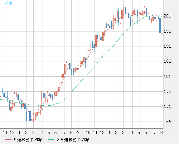 スイスフラン/円チャート（CHF/JPY）週足