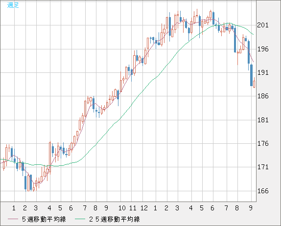 スイスフラン/円チャート（CHF/JPY）週足