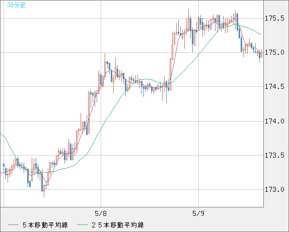 スイスフラン/円チャート（CHF/JPY）30分足