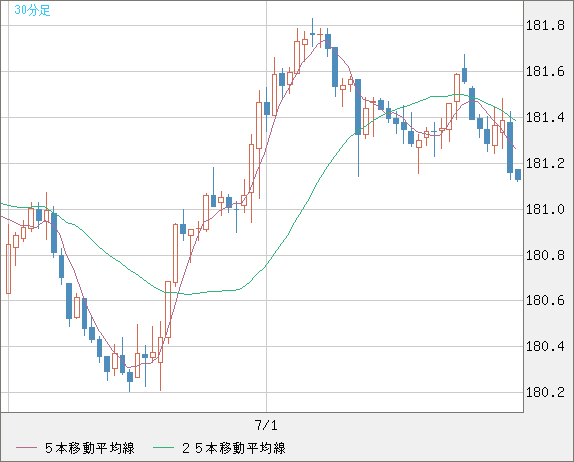スイスフラン/円チャート（CHF/JPY）30分足