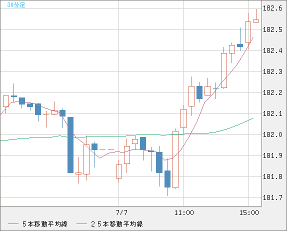 スイスフラン/円チャート（CHF/JPY）30分足