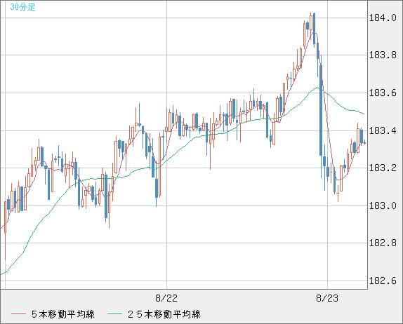 スイスフラン/円チャート（CHF/JPY）30分足