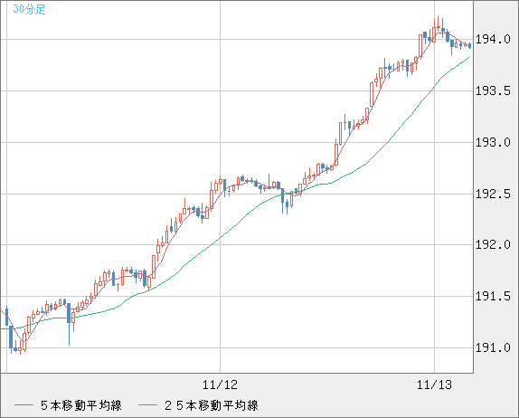 スイスフラン/円チャート（CHF/JPY）30分足