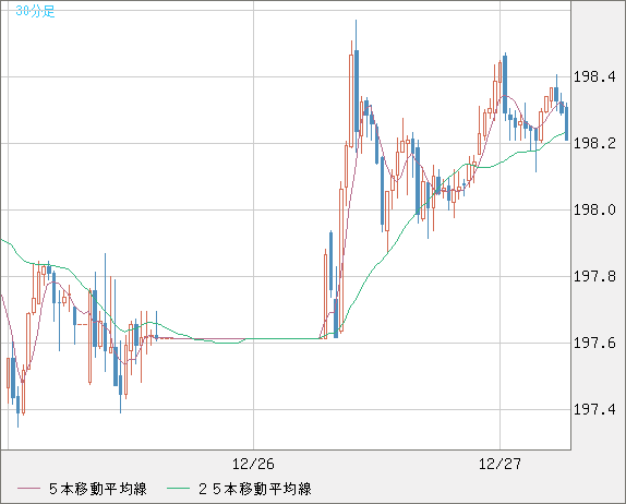 スイスフラン/円チャート（CHF/JPY）30分足