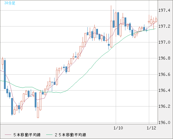 スイスフラン/円チャート（CHF/JPY）30分足