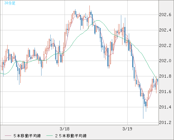 スイスフラン/円チャート（CHF/JPY）30分足