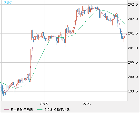 スイスフラン/円チャート（CHF/JPY）30分足