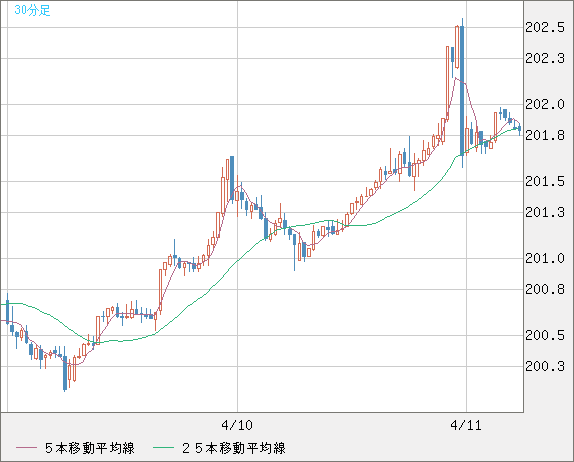 スイスフラン/円チャート（CHF/JPY）30分足