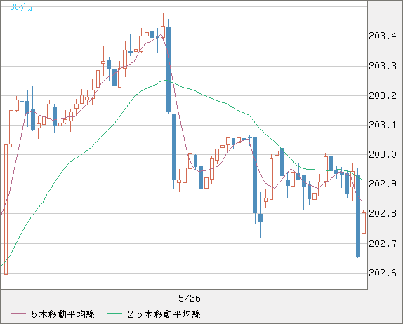 スイスフラン/円チャート（CHF/JPY）30分足