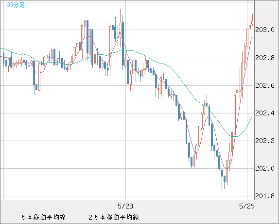 スイスフラン/円チャート（CHF/JPY）30分足