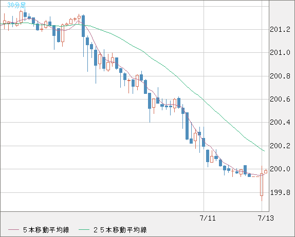 スイスフラン/円チャート（CHF/JPY）30分足