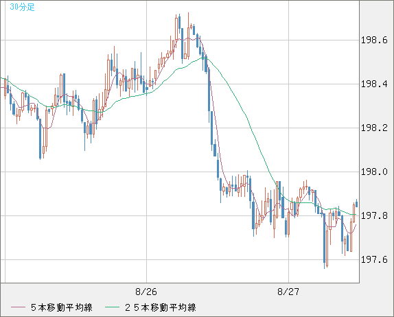 スイスフラン/円チャート（CHF/JPY）30分足