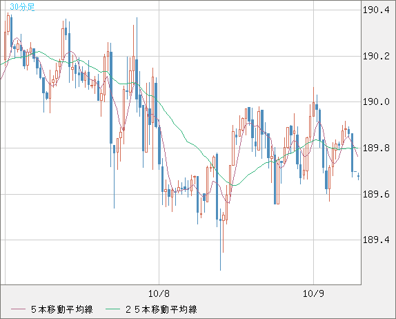 スイスフラン/円チャート（CHF/JPY）30分足