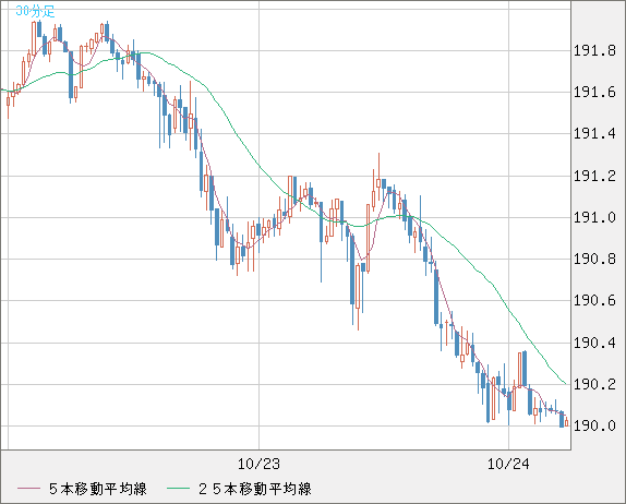 スイスフラン/円チャート（CHF/JPY）30分足