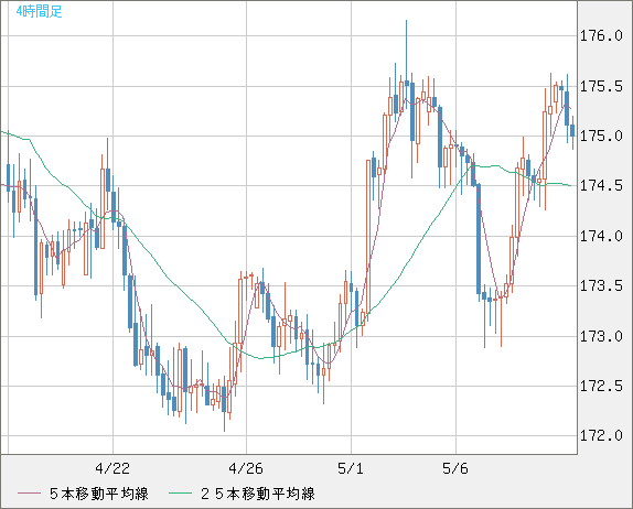 スイスフラン/円チャート（CHF/JPY）4時間足