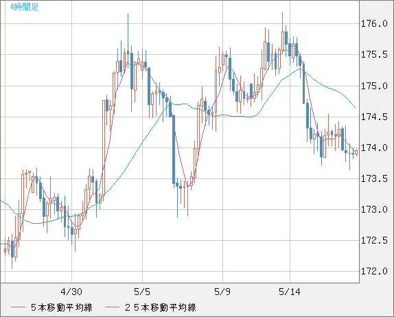 スイスフラン/円チャート（CHF/JPY）4時間足
