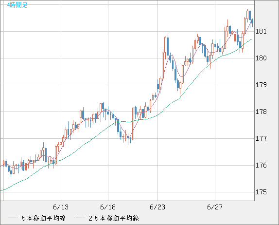 スイスフラン/円チャート（CHF/JPY）4時間足