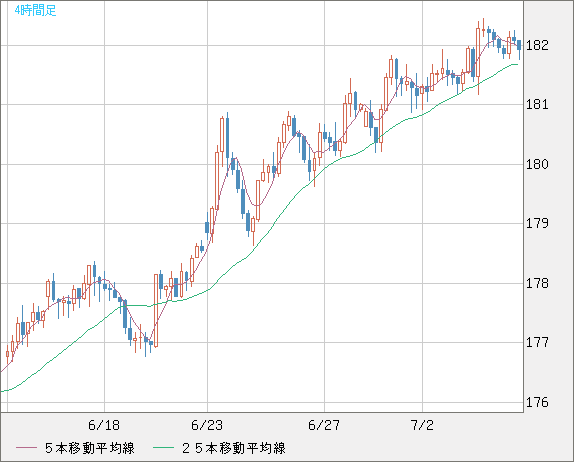 スイスフラン/円チャート（CHF/JPY）4時間足
