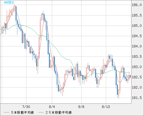 スイスフラン/円チャート（CHF/JPY）4時間足