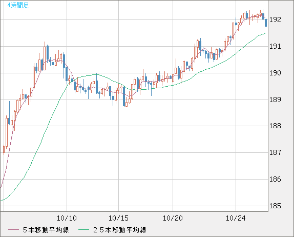 スイスフラン/円チャート(CHF/JPY)4時間足
