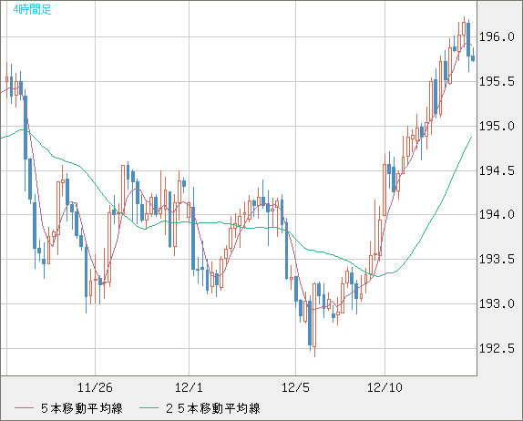 スイスフラン/円チャート（CHF/JPY）4時間足