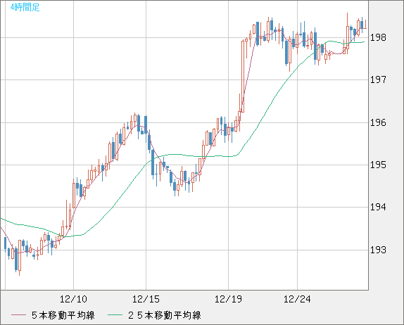 スイスフラン/円チャート（CHF/JPY）4時間足