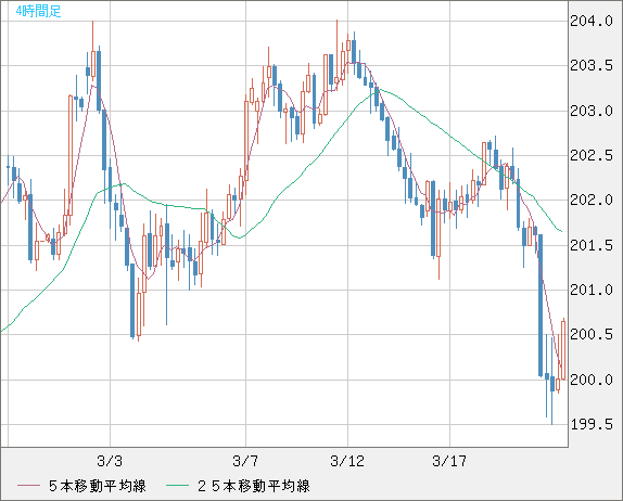 スイスフラン/円チャート（CHF/JPY）4時間足
