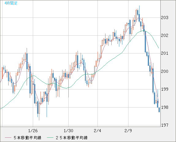 スイスフラン/円チャート（CHF/JPY）4時間足